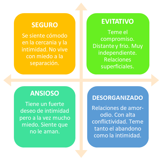 Tipos de apego